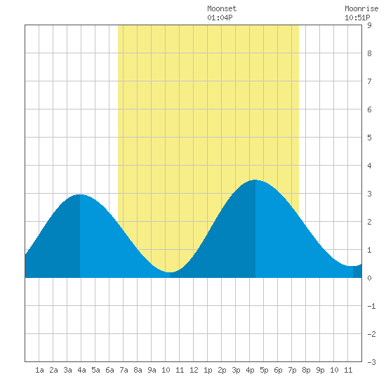 Tide chart for West Point on 2023/09/05