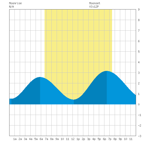 Tide chart for West Point on 2023/09/07