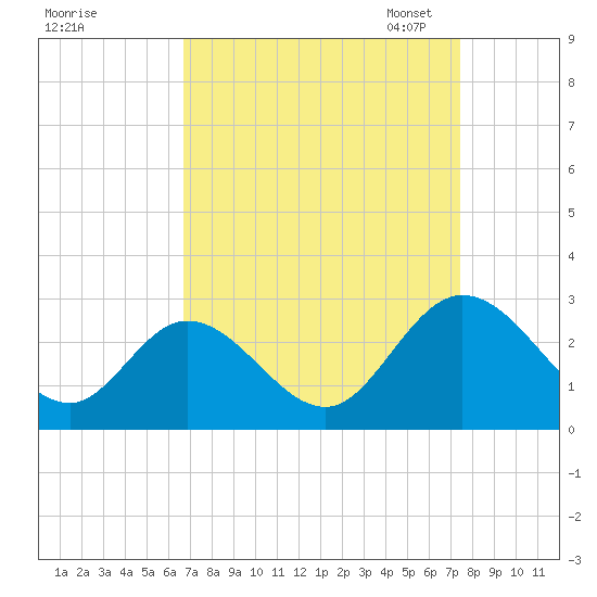 Tide chart for West Point on 2023/09/08