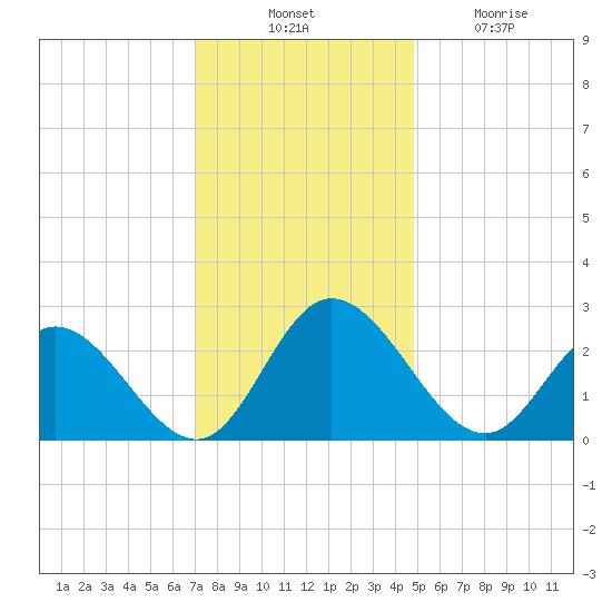 Tide Chart for 2023/11/30