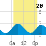 Tide chart for West Point, York River, Virginia on 2024/03/20