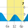 Tide chart for West Point, York River, Virginia on 2024/06/7