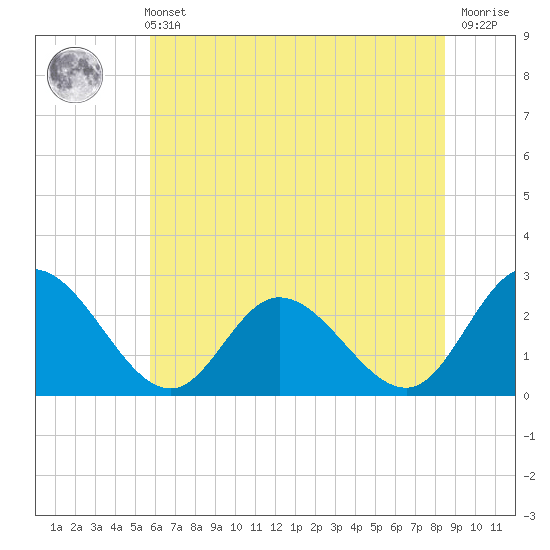 Tide chart for West Point on 2025/06/11