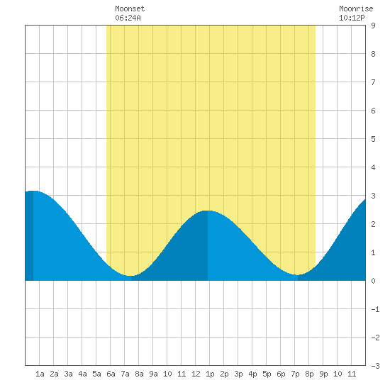 Tide chart for West Point on 2025/06/12
