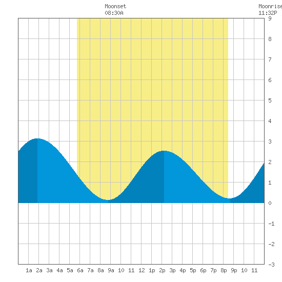 Tide chart for West Point on 2025/06/14