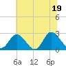 Tide chart for West Point, Virginia on 2025/06/19