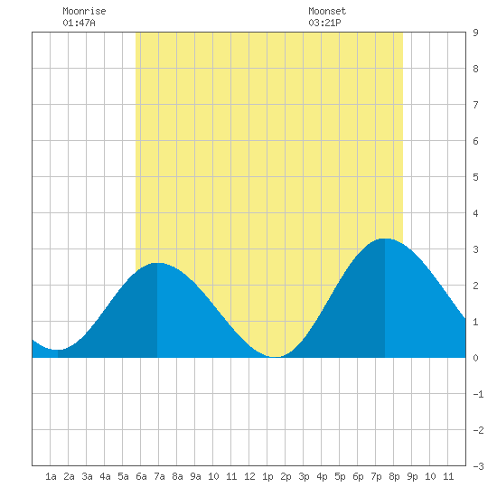 Tide chart for West Point on 2025/06/20