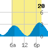 Tide chart for West Point, Virginia on 2025/06/20