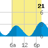 Tide chart for West Point, Virginia on 2025/06/21