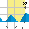 Tide chart for West Point, Virginia on 2025/06/22
