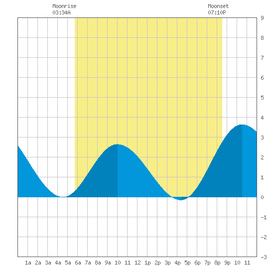 Tide chart for West Point on 2025/06/23