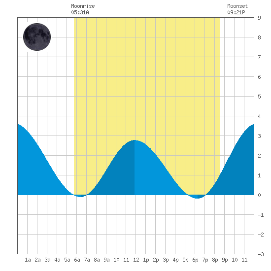 Tide chart for West Point on 2025/06/25