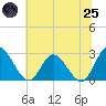 Tide chart for West Point, Virginia on 2025/06/25