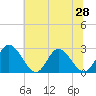 Tide chart for West Point, Virginia on 2025/06/28
