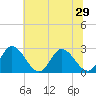 Tide chart for West Point, Virginia on 2025/06/29