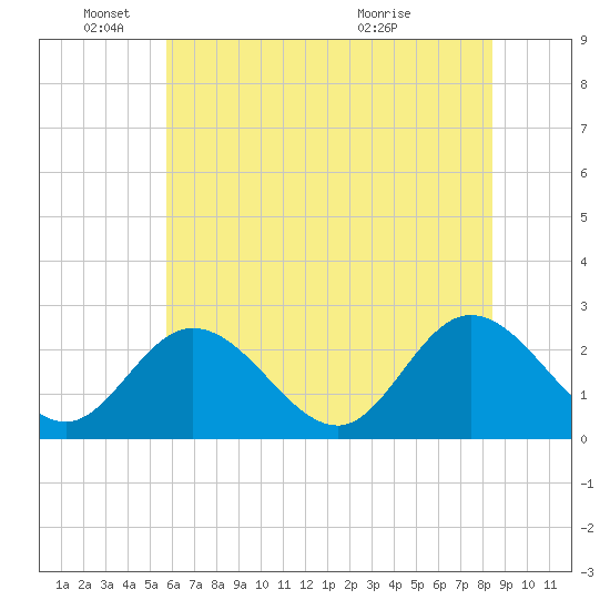 Tide chart for West Point on 2025/06/04
