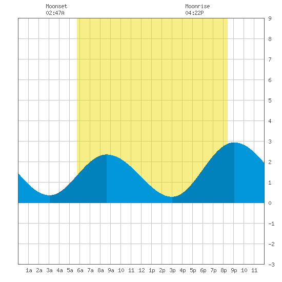 Tide chart for West Point on 2025/06/06