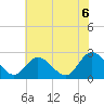 Tide chart for West Point, Virginia on 2025/06/6