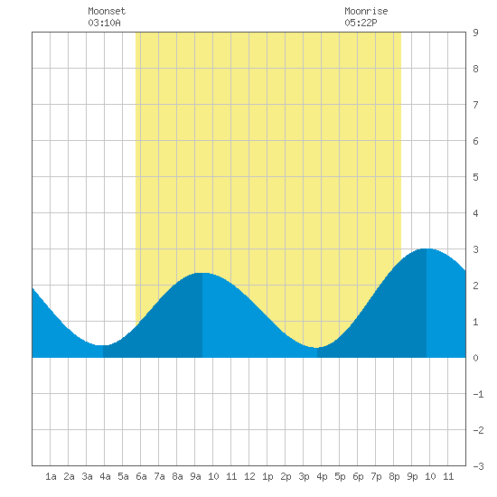 Tide chart for West Point on 2025/06/07