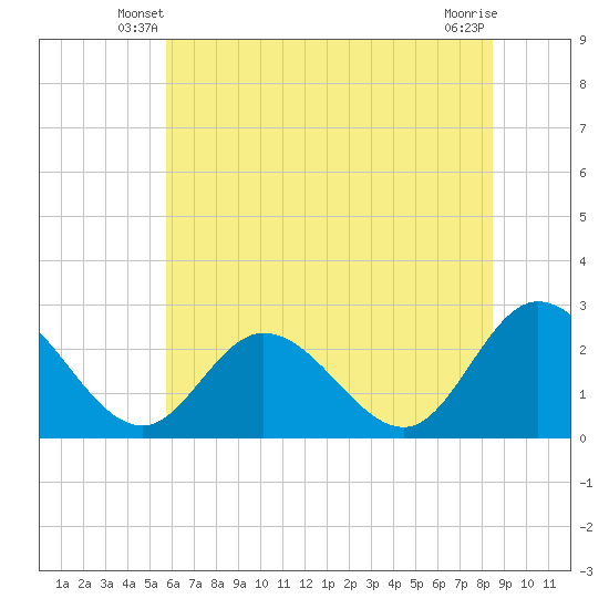 Tide chart for West Point on 2025/06/08