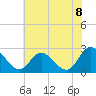 Tide chart for West Point, Virginia on 2025/06/8