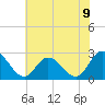 Tide chart for West Point, Virginia on 2025/06/9
