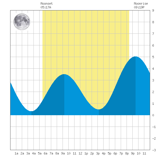 Tide chart for West Wildwood on 2025/06/11