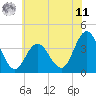 Tide chart for West Wildwood, New Jersey on 2025/06/11