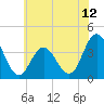 Tide chart for West Wildwood, New Jersey on 2025/06/12