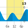 Tide chart for West Wildwood, New Jersey on 2025/06/13