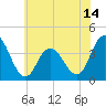 Tide chart for West Wildwood, New Jersey on 2025/06/14