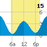 Tide chart for West Wildwood, New Jersey on 2025/06/15