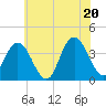 Tide chart for West Wildwood, New Jersey on 2025/06/20