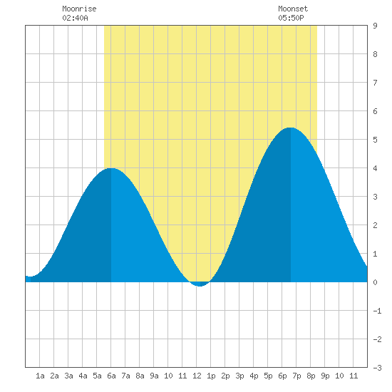 Tide chart for West Wildwood on 2025/06/22