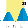 Tide chart for West Wildwood, New Jersey on 2025/06/23