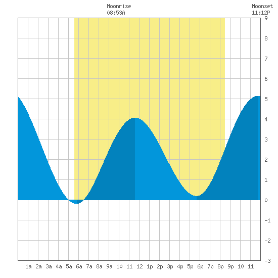 Tide chart for West Wildwood on 2025/06/28