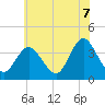 Tide chart for West Wildwood, New Jersey on 2025/06/7