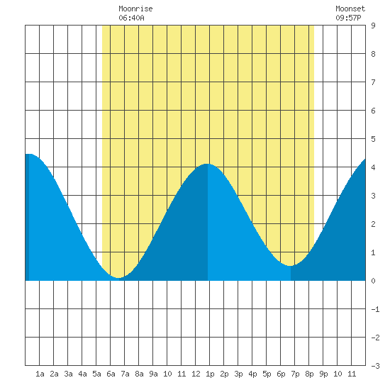 Tide Chart for 2021/07/11