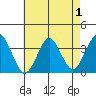 Tide chart for Safe Harbor Pilots Point Marina, Menunketesuck River, Connecticut on 2022/05/1