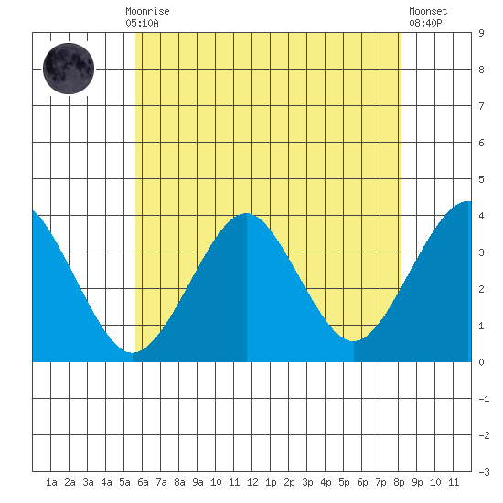 Tide Chart for 2022/07/28