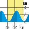 Tide chart for Safe Harbor Pilots Point Marina, Menunketesuck River, Connecticut on 2022/08/30