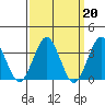 Tide chart for Westbrook, Duck Island Roads, Connecticut on 2023/03/20