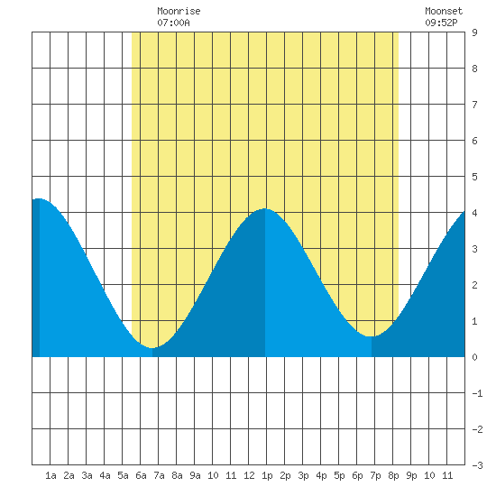 Tide Chart for 2023/07/19