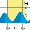 Tide chart for Safe Harbor Pilots Point Marina, Menunketesuck River, Connecticut on 2023/07/24