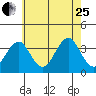 Tide chart for Safe Harbor Pilots Point Marina, Menunketesuck River, Connecticut on 2023/07/25