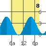 Tide chart for Safe Harbor Pilots Point Marina, Menunketesuck River, Connecticut on 2023/07/8