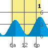 Tide chart for Safe Harbor Pilots Point Marina, Menunketesuck River, Connecticut on 2024/07/1