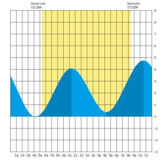 Tide Chart for 2024/07/4