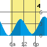 Tide chart for Safe Harbor Pilots Point Marina, Menunketesuck River, Connecticut on 2024/07/4