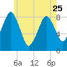 Tide chart for Little Brewster Island, Boston Light, Massachusetts on 2023/05/25